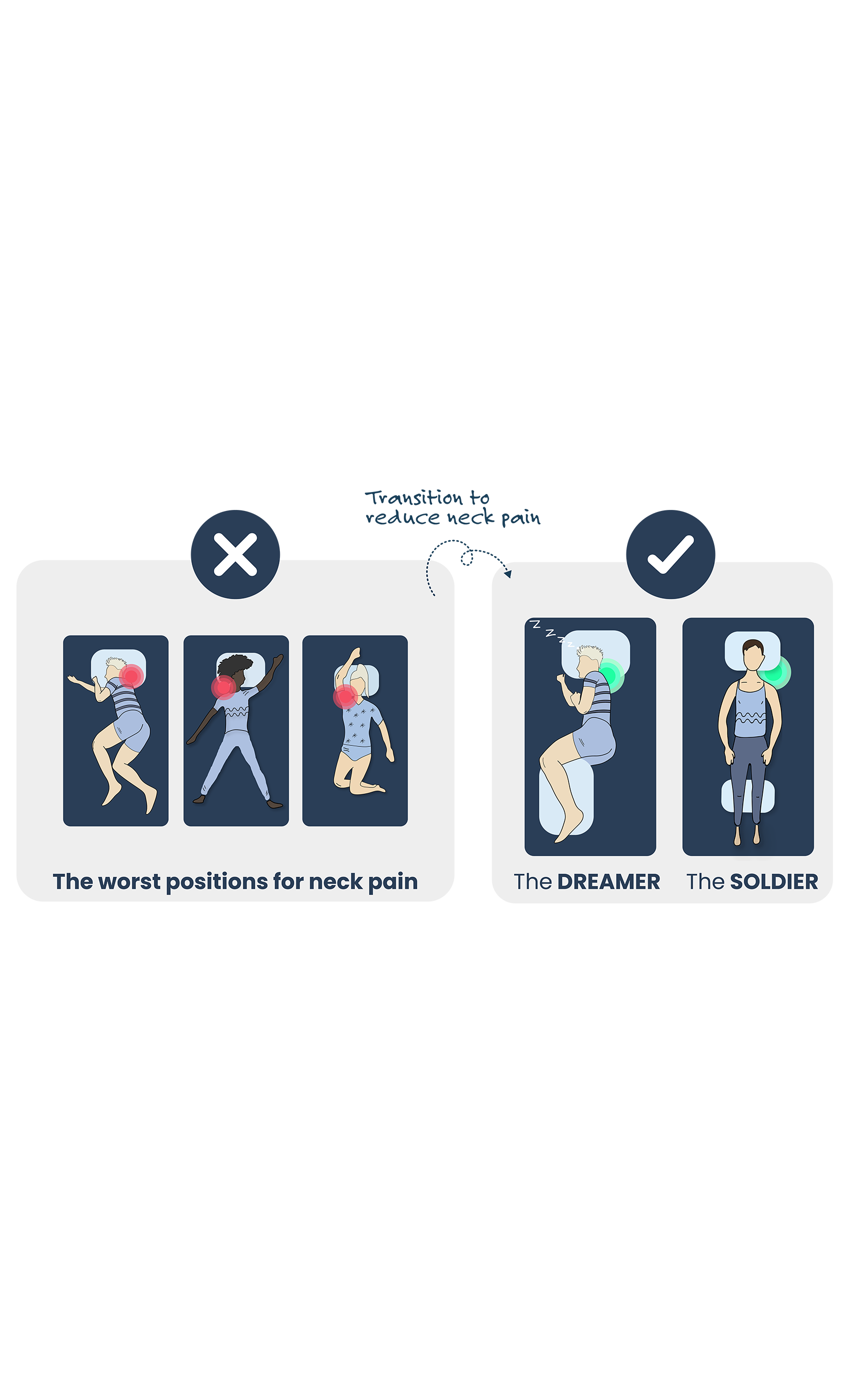 Diagram explaining which positions will help neck pain