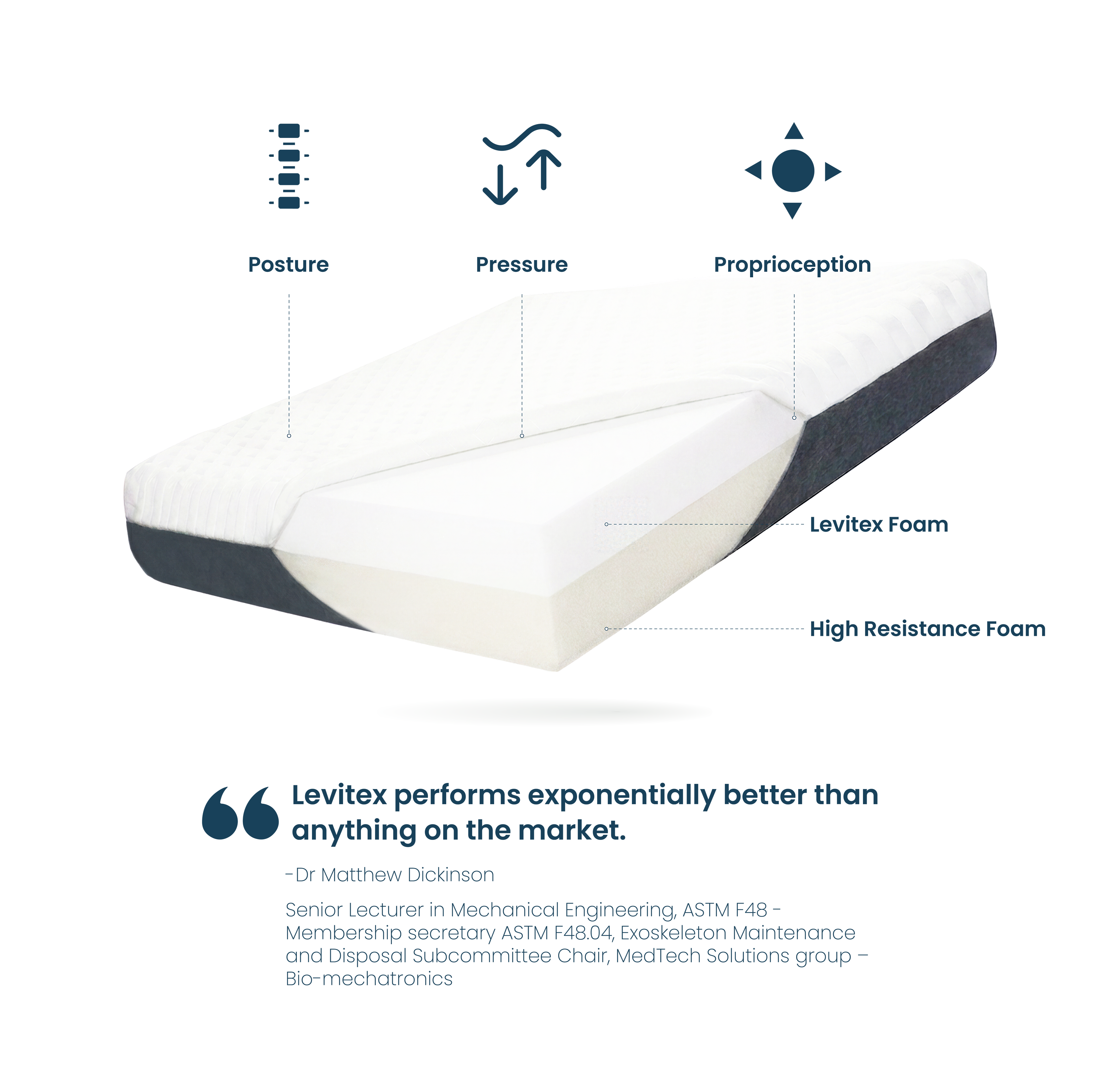 Sleep posture mattress with labeled features and quote on a white background